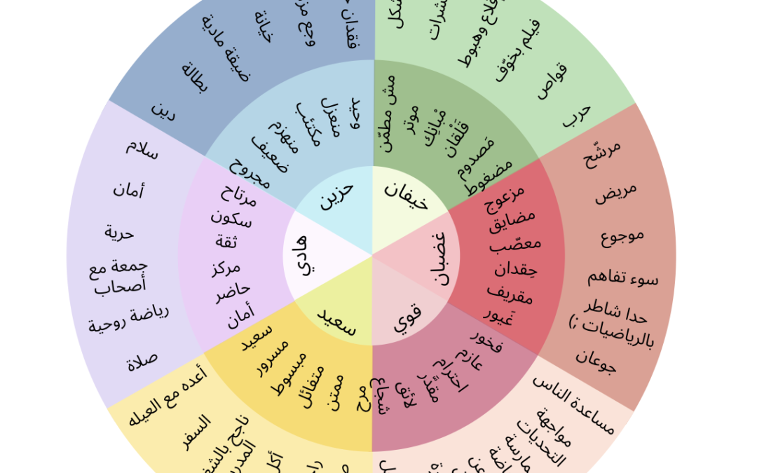 The Emotion Wheel in Levantine Arabic: Tool for Self-Expression